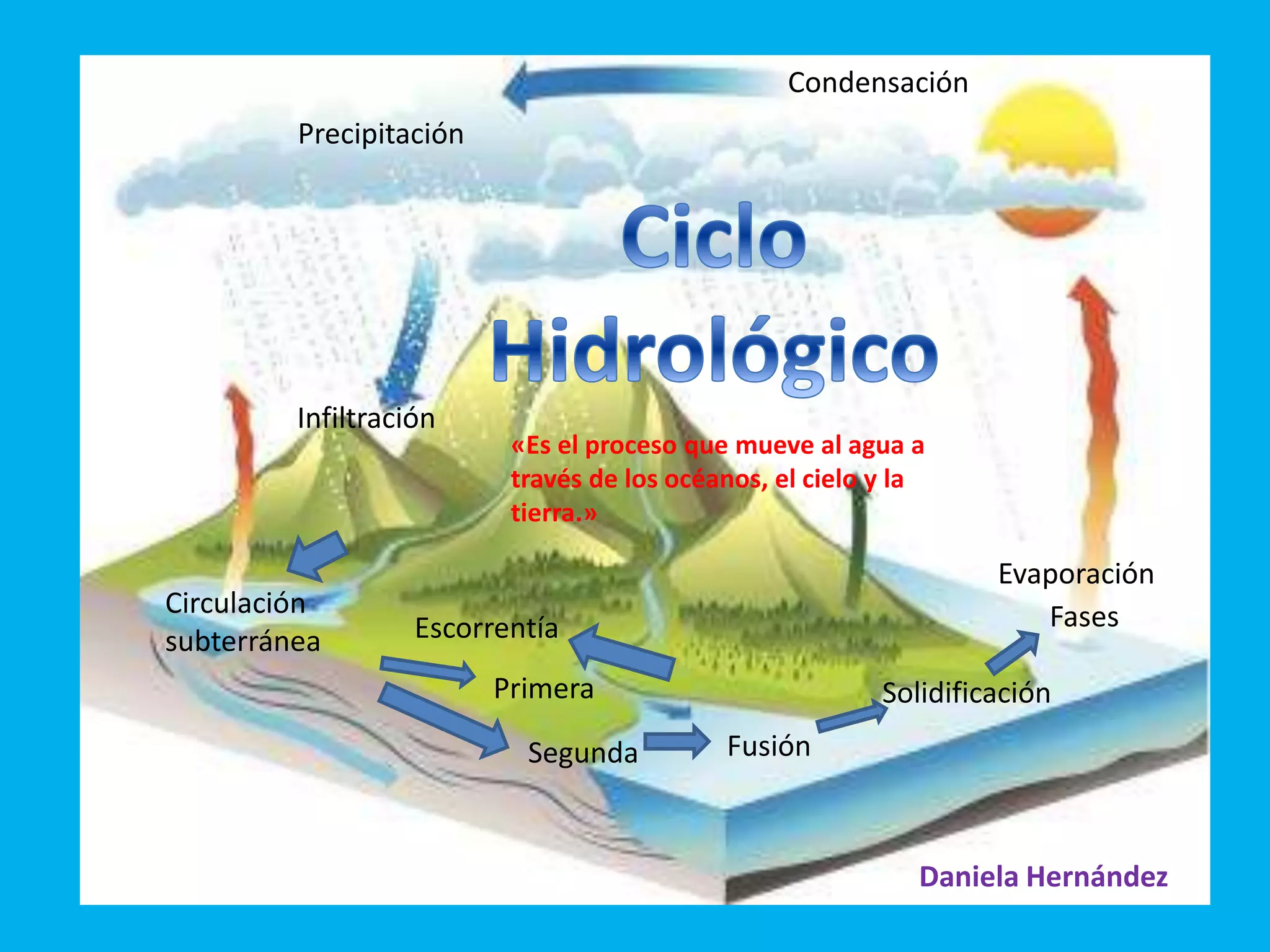Ciclo del agua: evaporación, condensación, precipitación | PPT
