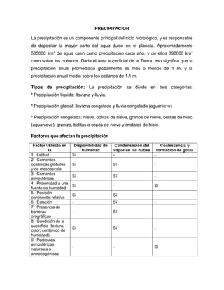 PRECIPITACION
La precipitación es un componente principal del ciclo hidrológico, y es responsable
de depositar la mayor parte del agua dulce en el planeta. Aproximadamente
505000 km³ de agua caen como precipitación cada año, y de ellos 398000 km³
caen sobre los océanos. Dada el área superficial de la Tierra, eso significa que la
precipitación anual promediada globalmente es más o menos de 1 m, y la
precipitación anual media sobre los océanos de 1.1 m.
Tipos de precipitación: La precipitación se divide en tres categorías:
* Precipitación líquida: llovizna y lluvia.
* Precipitación glacial: llovizna congelada y lluvia congelada (aguanieve)
* Precipitación congelada: nieve, bolitas de nieve, granos de nieve, bolitas de hielo
(aguanieve), granizo, bolitas o copos de nieve y cristales de hielo
Factores que afectan la precipitación
Factor  Efecto en
la
Disponibilidad de
humedad
Condensación del
vapor en las nubes
Coalescencia y
formación de gotas
1. Latitud Sí - -
2. Corrientes
oceánicas globales
y de mesoescala
Sí Sí -
3. Corrientes
atmosféricas
Sí Sí -
4. Proximidad a una
fuente de humedad
Sí - Sí
5. Posición
continental relativa
Sí Sí -
6. Estación - Sí -
7. Presencia de
barreras
orográficas
- Sí -
8. Condición de la
superficie (textura,
color, contenido de
humedad)
Sí Sí -
9. Partículas
atmosféricas
naturales o
antropogénicas
- - Sí
 