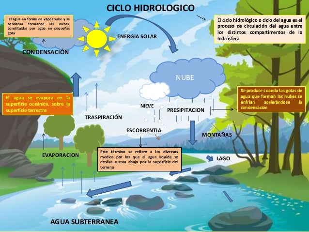 Ciclo Hidrologico 3