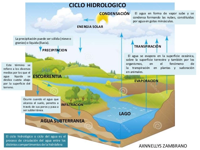 Ciclo Hidrologico Az