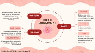 FASES
CONCEPTO
CICLO
HORMONAL
PERIODOS
OVULACIÓN
FOLICULAR
CICLO OVÁRICO
CICLO MENSTRUAL
Se desarrolla varios
folículos en el ovario, por
acción de la hormona FSH
o folículo estimulante
Se libera un óvulo del
ovario a la trompa de
Falopio
LÚTEA
El folículo vacío que ha
quedado en el ovario tras
la ovulación da lugar al
cuerpo lúteo
Cambios de maduración que
van a experimentar los folículos
que se encuentran en el ovario
Si la fecundación no se produce,
el útero se desprende de su
recubrimiento
Proceso hormonal por el que
pasa el cuerpo de una mujer
todos los meses para
prepararse para un posible
embarazo
GUERREROS CONTRERAS, FERNANDA
 