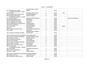 CICLO I - LITERÁRIOS
Página 17
437 O segredo de Leninha 1 E1P5
438 1 E1P5 HQ
439 O senhor raposo adora livros 1 E1P5
440 Os feitiços do vizinho 2 E1P5
441 Rogério Andrade Barbosa 1 E1P5 Cultura afro-brasileira
442 Os guardados da vovó 1 E1P5
443 1 E1P5
444 O soldadinho de chumbo 1 E1P5
445 Os passarinhos e outros bichos Estevão Ribeiro 1 E1P5
446 1 E1P5
447 Os vizinhos 1 E1P5 teatro
448 O tá 1 E1P5
449 O tamanho do meu sonho 1 E1P5
450 O tapa Ciça Zélio 2 E1P5
451 O teatro de sombras de Ofélia 1 E1P5
452 O tecido dos contos maravilhosos 1 E1P5
453 O tico-tico da perna quebrada Ronaldo Simões Coelho 1 E1P5
454 O traço e a traça 1 E1P5
455 1 E1P5
456 Ou isto ou aquilo Cecília Meireles 17 E1P5
457 O urso com música na barriga 1 E1P5
458 O velho e a mosca 1 E1P5
459 O velho, o menino e o burro La Fontaine 1 E1P5
460 Ovo de avião 1 E1P5
461 3 E1P5
462 O voo da Asa Branca 1 E1P5
463 Pais e mães 1 E1P5
464 Palavras, palavrinhas e palavrões Ana Maria Machado 1 E1P5
465 Papai, vovô e eu Flávio de Souza 1 E1P5
466 Para olhar e olhar de novo 1 E1P5
Michael Enden e Jindra
Capek
O senhor das histórias – Mitos
recriados Wellington Srbek e Will
Franziska Biermann
Sonia Junqueira
Os gêmeos do tambor – reconto
do povo massai
Nye Ribeiro
Os músicos de Bremen Ruth Rocha
Andersen
Os ste cabritinhos Xosé Ballesteros
Henrique Sitchin
Sonia Rosa
Przemyslaw Wechterowicz
Michael Ende e Friedrich
Hechelmann
Tanya Robyn Batt
Roseana Murray
O trenzinho do Nicolau Ruth Rocha
Èrico Veríssimo
Bel Barcellos
Mariângela Haddad
O voluntário da saúde – Dengue
nunca mais Patriangel Engel Secco
Soud
Nelson Albissu
Eliana Pougy
 