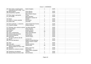 CICLO I - LITERÁRIOS
Página 18
467 Para onde o coração aponta Murilo Cisalpino 1 E1P5
468 Chico Alencar 1 E1P5
469 Passarinhos e gaviões Chico Alencar 1 E1P5
470 Pato magro e pato gordo 1 E1P5
471 Pé de pilão Mário Quintana 1 E1P5
472 Pedro 1 E1P5
473 Pedro e o menino valentão 1 E1P5
474 Pedro noite 1 E1P5
475 Pena quebrada – o indiozinho João Geraldo Pinto Ferreira 1 E1P5
476 Pequeno polegar 1 E1P5
477 Pêssego, pera, ameixa no pomar Ana Maria Machado 2 E1P5
478 Eliana Santana 1 E1P5
479 Pinóquio Ariadne Oliveira 1 E1P5
480 Pedro Bandeira 43 E1P5
481 Maria Clara Machado 1 E1P5
482 Poemas para assombrar Carla Caruso 1 E1P5
483 Poemas problemas Renata Bueno 1 E1P5
484 José de Castro 1 E1P5
485 Carmem Gil 1 E1P5
486 Rogério Andrade Barbosa 1 E1P5
487 Psiu! 1 E1P5
488 Pula, gato Marilda Castanha 1 E1P5
489 Qual a cor do coração? Sandra Rosa 15 E1P6
490 Marie Louise Gay 1 E1P6
491 Quando eu comecei a crescer 1 E1P6
492 Quando eu era pequena 1 E1P6
493 Quando Maria encontrou João Rui de Oliveira 1 E1P6
Pascoalzinho pé no chão – uma
fábula agraria
Mary França e Eliardo
França
Bartolomeu Campos de
Queiróz
Ruth Rocha
Caio Riter
Edelbra (editora)
Pingo Dágua
Pirilim
Pluft, o fantasminha
Poemares
Por que os gêmeos são tão
iguais?
Pra lá de Marrakech
Silvana Tavano e Daniel
Kondo
Quando Estela era muito, muito
pequena
Ruth Rocha
Adélia Prado e Elisabeth
Teixeira
 