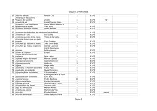 CICLO I - LITERÁRIOS
Página 3
57 Alice no telhado 1 E1P2
58 Ziraldo 1 E1P2 HQ
59 1 E1P2
60 1 E1P2
61 A melhor família do mundo 1 E1P2
62 A menina das bolhinhas de sabão 1 E1P2
63 A menina e o céu Léo Cunha 1 E1P2
64 A menina que não tinha medo 1 E1P2
65 Cora Coralina 1 E1P2
66 A mulher que lia com as mãos Júlio Emílio Braz 1 E1P2
67 A mulher que matou os peixes 1 E1P2
68 Animais 1 E1P2
69 A onça e a raposa 1 E1P2
70 1 E1P2
71 A pedra mágica do tempo 1 E1P2
72 A pequena marionete 1 E1P2
73 A pequena sereia 3 E1P2
74 A pipa 1 E1P2
75 Apolinário : O homem-dicionário 1 E1P2
76 A poluição tem solução 1 E1P2
77 A população de borboletas Cláudia Coelho 1 E1P2
78 Apostando com o monstro 1 E1P2
79 A prima famosa Pedro Bandeira 44 E1P2
80 1 E1P2
81 A pulga filomena 1 E1P2
82 A quarta feira de Jonas 1 E1P2
83 Aqui é a minha casa Martins Fontes 1 E1P2
84 A rainha da bateria Martinho da Vila 1 E1P2
85 Arco-íris 1 E1P2 poesia
86 Arco-íris tem mapa? 1 E1P2
Nelson Cruz
Almanaque Maluquinho –
Viagens de Carolina
Amanhã é jajá Lucia Pimentel Góes
A manta – Uma história em
quadrinhos de tecido
Isabel Minhós Martins e
Yara Kono
Ulises Wensell
Antônio Hoflfeldt
Tônio de Carvalho
A moeda de ouro que um pato
engoliu
Clarice Lispector
Ingrid Biesemeyer
Bellinghausen
Esopo
A noite em que segui meu
cachorro Nina Laden
Marcia Kupstas
Gabrielle Vincent
Andersen
Roger Mello
Fábio Yabu
Guga Domenico
Kyoung Hwa Kim e Yoon
Chul Jung
À procura de Maru Kumiko Yamamoto
Neuza Lozano Peres
Socorro Acioli
Elizabeth Hazin
Vivina de Assis Viana
 