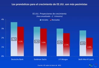 Los pronósticos para el crecimiento de EE.UU. son más pesimistasEE.UU.: Proyecciones de crecimiento(tasa anualizada – 2° trimestre)Fuente: IIE sobre la base de  WSJ.