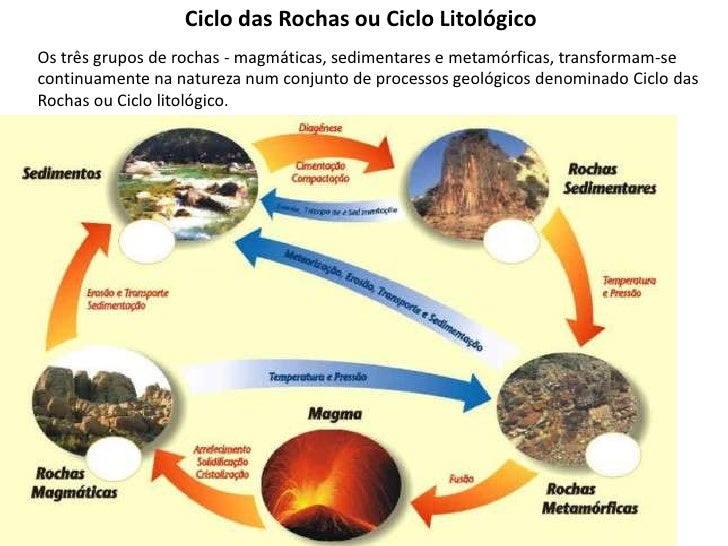 Ciclo litológico