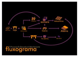 O Processo De Descarte em Belo Horizonte
 
