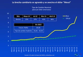 3
4
5
6
7
8
9
10
ene-11
feb-11
mar-11
abr-11
may-11
jun-11
jul-11
ago-11
sep-11
oct-11
nov-11
dic-11
ene-12
feb-12
mar-12
abr-12
may-12
jun-12
jul-12
ago-12
sep-12
oct-12
nov-12
dic-12
ene-13
feb-13
mar-13
abr-13
Blue
Oficial
La brecha cambiaria se agranda y se avecina el dólar “Messi”
Tipo de Cambio Nominal
(peso por dólar americano)
Fuente: IIE sobre la base del BCRA y dolarblue.net .
Mes Mayo-12 Jul-12 Mar-13 Abril-13
Brecha 23% 37% 63% 86%
Dic-2013
Futuro- Rofex $5,95
Tipo de cambio implícito $5,81 - $5,93
 
