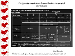 Estágios/nomenclatura de envelhecimento normal reprodutivo 10 a 15 x mais http://bvsms.saude.gov.br/bvs/publicacoes/manual_atencao_mulher_climaterio.pdf 