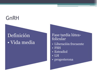 GnRH
Definición
• Vida media
Fase tardía lútea-
folicular
• Liberación frecuente
• FSH
• Estradiol
• LH
• progesterona
 