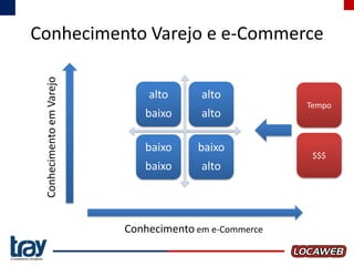 Conhecimento em Varejo

Conhecimento Varejo e e-Commerce
alto

alto

baixo

alto

baixo

baixo

baixo

alto

Conhecimento em e-Commerce

Tempo

$$$

 