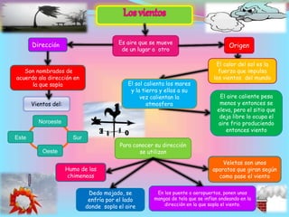 Oeste
Es aire que se mueve
de un lugar a otro
El sol calienta los mares
y la tierra y ellos a su
vez calientan la
atmosfera
Dirección
Son nombrados de
acuerdo ala dirección en
la que sopla
Para conocer su dirección
se utilizan
Origen
El aire caliente pesa
menos y entonces se
eleva, pero el sitio que
deja libre lo ocupa el
aire frio produciendo
entonces viento
El calor del sol es la
fuerza que impulsa
los vientos del mundo
Este
Noroeste
Sur
Veletas son unos
aparatos que giran según
como pase el viento
Dedo mojado, se
enfría por el lado
donde sopla el aire
En los puente o aeropuertos, ponen unas
mangas de tela que se inflan ondeando en la
dirección en la que sopla el viento.
Vientos del:
Humo de las
chimeneas
 