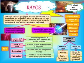 Estados unidosDescarga eléctrica que golpea la tierra, proveniente de la
polarización que se produce entre las moléculas de agua
de una nube, la carga negativa es atraída a por la positiva
provocando el paso masivo a millones de electrones .
Cuando hace contacto
con la tierra destruye
un radio de 20 metros.
son descargas hacia la
atmosfera, más arriba de las
nubes duendes.
De una nube a otra con grandes
truenos.
Dentro de una nube aparecen
como relámpagos con truenos
Los mas tópicos, espectaculares
y peligrosos.
Nueva york
Carolina del
sur
Georgia
Florida
Oklahoma
Tipos
Nube a cielo
o duendes,
Internubes
Intranubes
Nube a
tierra
Lugares de
riesgo
Fuera de
casa
Dentro de
casa
Arboles
Postes
Estructuras
metálicas
Líneas de
telefónicas
y eléctricas
Cañerías y
plomerías
Los países
más
afectados
Su velocidad puede llegar
a los 140.000km/seg.
 