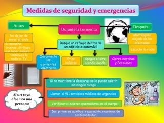 Apague el aire
acondicionado
Si no mantiene la descarga se le puede asistir
sin ningún riesgo
Cierre cortinas
y Persianas
Después
Desconecte
las
corrientes
eléctricas
No dejar de
mirar al cielo
Busque un refugio dentro de
un edificio o automóvil
Si un rayo
alcanza una
persona
Durante la tormenta
Antes
Evite
bañarse
Si escucha
truenos, diríjase
aun lugar seguro
Sintonice la
radio o TV
Manténgase
alejado de las
afectadas
Escuche la radio
Llamar al 911 servicios médicos de urgencias
Verificar si existen quemaduras en el cuerpo
Dar primeros auxilios, reparación, reanimación
cardiovascular.
 