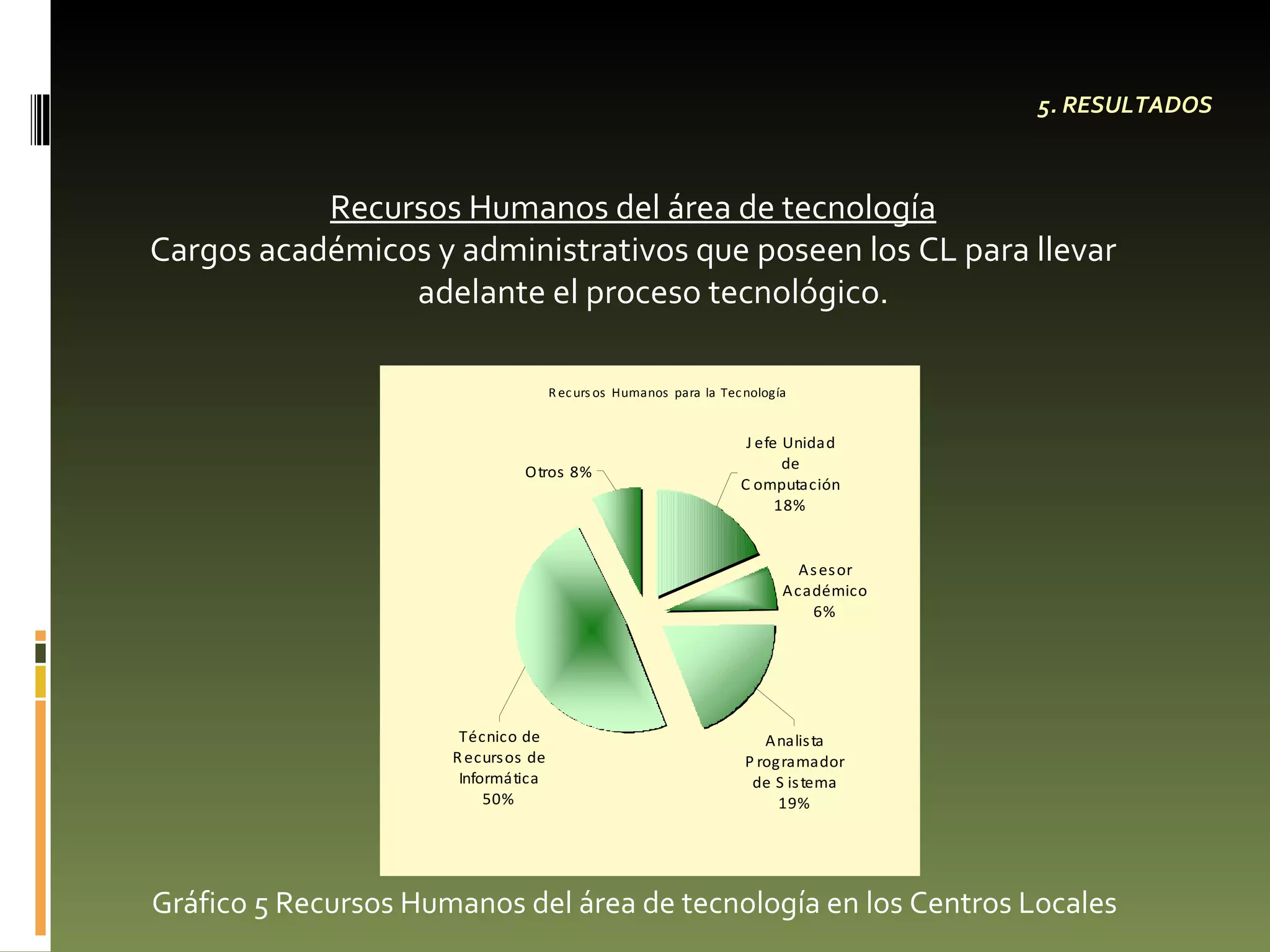5. RESULTADOS Recursos Humanos del área de tecnología Cargos académicos y administrativos que poseen los CL para llevar adelante el proceso tecnológico.  Gráfico 5 Recursos Humanos del área de tecnología en los Centros Locales 