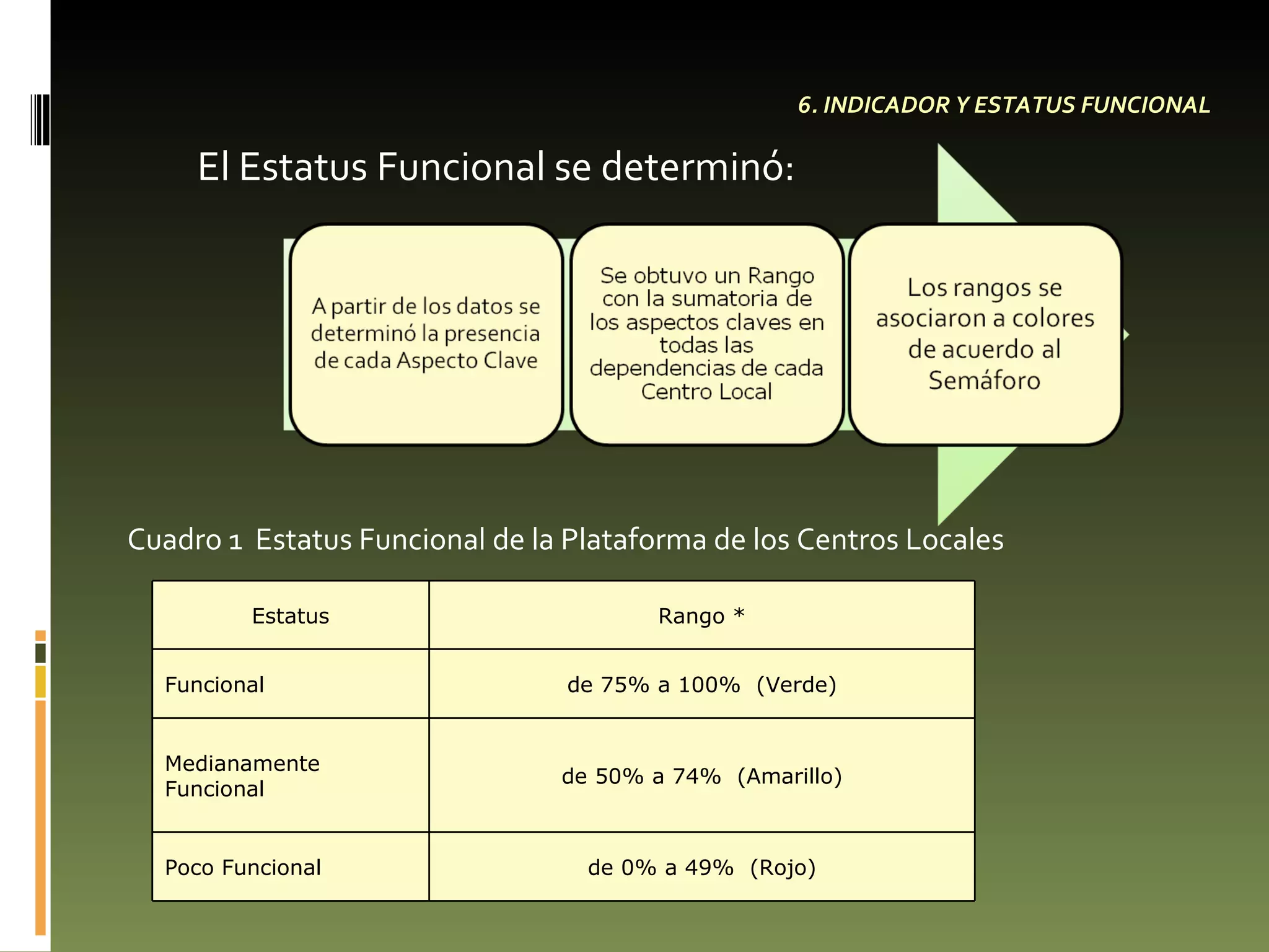 6. INDICADOR Y ESTATUS FUNCIONAL El Estatus Funcional se determinó: Cuadro 1  Estatus Funcional de la Plataforma de los Centros Locales Estatus Rango * Funcional  de 75% a 100%  (Verde) Medianamente Funcional  de 50% a 74%  (Amarillo) Poco Funcional  de 0% a 49%  (Rojo) 
