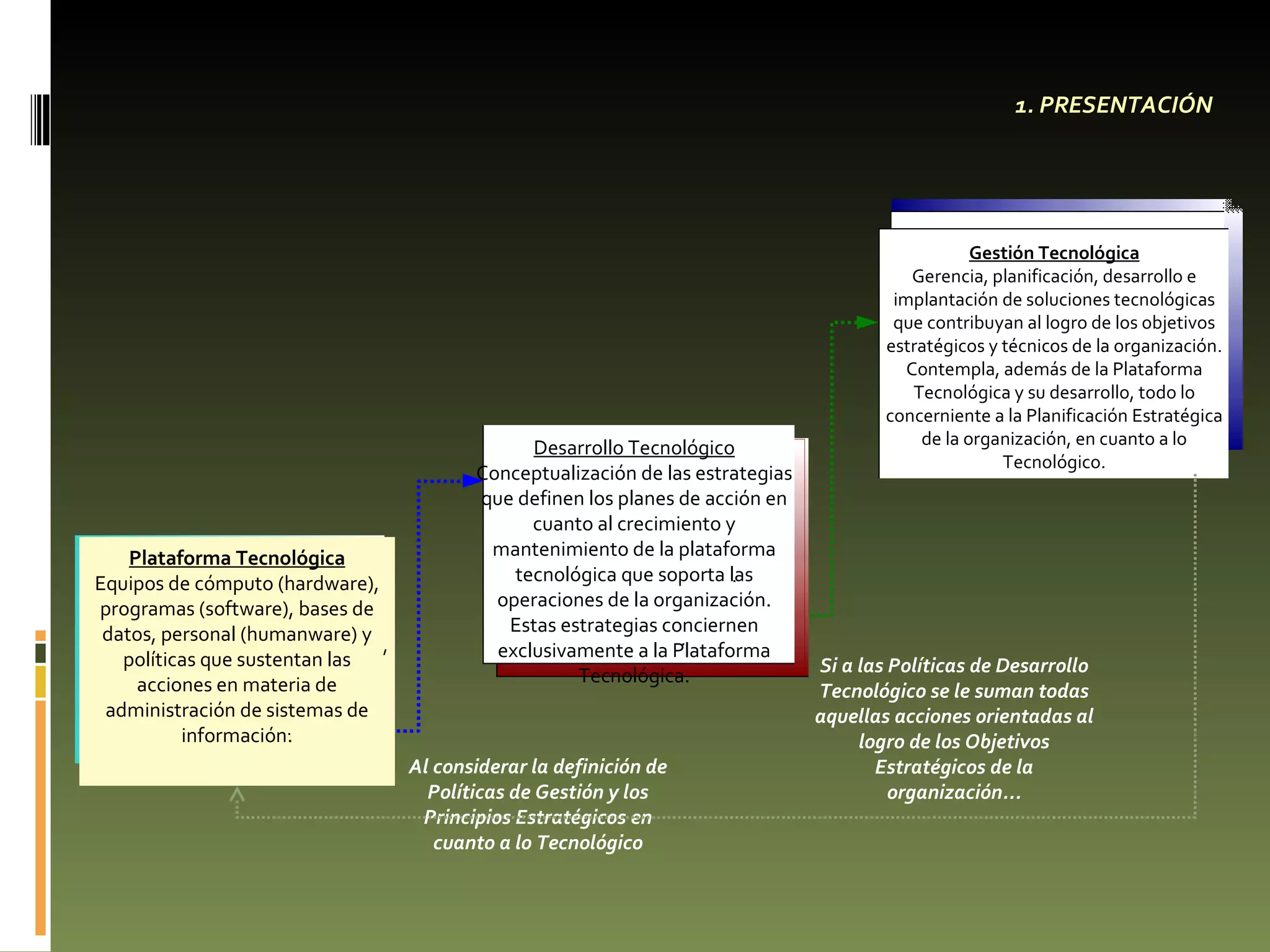 1. PRESENTACIÓN Plataforma Tecnológica Equipos de cómputo (hardware), programas (software), bases de datos, personal (humanware) y políticas que sustentan las acciones en materia de administración de sistemas de información. ,  . .  . Desarrollo Tecnológico Conceptualización de las estrategias que definen los planes de acción en cuanto al crecimiento y mantenimiento de la plataforma tecnológica que soporta las operaciones de la organización. Estas estrategias conciernen exclusivamente a la Plataforma Tecnológica. Si a las Políticas de Desarrollo Tecnológico se le suman todas aquellas acciones orientadas al logro de los Objetivos Estratégicos de la organización... .  ,  . Gestión Tecnológica Gerencia, planificación, desarrollo e implantación de soluciones tecnológicas que contribuyan al logro de los objetivos estratégicos y técnicos de la organización. Contempla, además de la Plataforma Tecnológica y su desarrollo, todo lo concerniente a la Planificación Estratégica de la organización, en cuanto a lo Tecnológico. Al considerar la definición de Políticas de Gestión y los Principios Estratégicos en cuanto a lo Tecnológico 