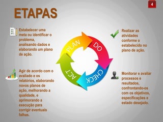 ETAPAS
4
Estabelecer uma
meta ou identificar o
problema,
analisando dados e
elaborando um plano
de ação.
Realizar as
atividades
conforme o
estabelecido no
plano de ação.
Monitorar e avaliar
processos e
resultados,
confrontando-os
com os objetivos,
especificações e
estado desejado.
Agir de acordo com o
avaliado e os
relatórios, elaborando
novos planos de
ação, melhorando a
qualidade, e
aprimorando a
execução para
corrigir eventuais
falhas.
 