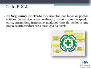 • Na Segurança do Trabalho visa eliminar todos os pontos
críticos do serviço a ser realizado, como riscos de queda,
corte, arranhões, fraturas e qualquer tipo de acidente que
possa acontecer durante a execução da tarefa.
Ciclo PDCA
 