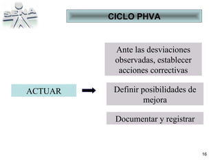 ACTUAR Ante las desviaciones observadas, establecer acciones correctivas CICLO PHVA Definir posibilidades de mejora Documentar y registrar 