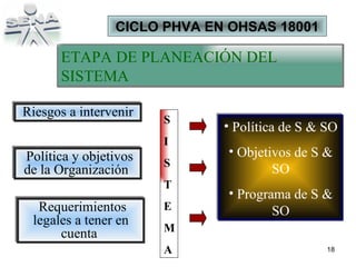 ETAPA DE PLANEACIÓN DEL SISTEMA Política de S & SO Objetivos de S & SO Programa de S & SO Riesgos a intervenir  Política y objetivos de la Organización  Requerimientos legales a tener en cuenta   S I S T E M A CICLO PHVA EN OHSAS 18001 
