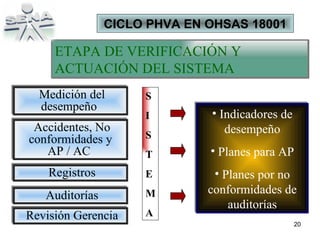 ETAPA DE VERIFICACIÓN Y ACTUACIÓN DEL SISTEMA Indicadores de desempeño Planes para AP Planes por no conformidades de auditorías Medición del desempeño  Accidentes, No conformidades y AP / AC  Registros S I S T E M A CICLO PHVA EN OHSAS 18001 Auditorías Revisión Gerencia 