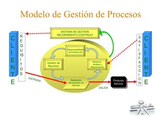 Modelo de Gestión de Procesos Responsabilidad de la  Dirección Gestión  de Recursos Medición , Análisis y Mejoramiento SISTEMA DE GESTION MEJORAMIENTO CONTINUO Realización del  producto  y/o Servicio Producto Servicio ENTRADA SALIDA CLIENTE REQUISI TOS  CLIENTE SATISFACCION 