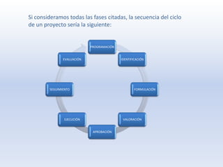 Si consideramos todas las fases citadas, la secuencia del ciclo
de un proyecto sería la siguiente:


                            PROGRAMACIÓN


               EVALUACIÓN                  IDENTIFICACIÓN




        SEGUIMIENTO                                FORMULACIÓN




                EJECUCIÓN                   VALORACIÓN


                             APROBACIÓN
 