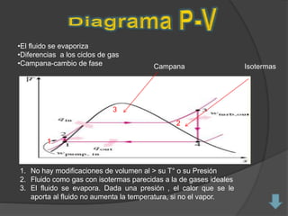 •El fluido se evaporiza
•Diferencias a los ciclos de gas
•Campana-cambio de fase
1. No hay modificaciones de volumen al > su T° o su Presión
2. Fluido como gas con isotermas parecidas a la de gases ideales
3. El fluido se evapora. Dada una presión , el calor que se le
aporta al fluido no aumenta la temperatura, si no el vapor.
Isotermas
1
Campana
3
2
 