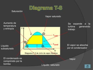 Vapor saturado
Se expande a la
turbina generando
trabajo
El vapor se absorbe
por el condensador
Líquido saturado
El condensado es
comprimido por la
bomba
Líquido
subsaturado
Saturación
Aumento de
temperatura
y entropía
Vapor
 
