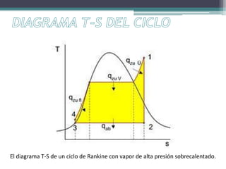 El diagrama T-S de un ciclo de Rankine con vapor de alta presión sobrecalentado.
 