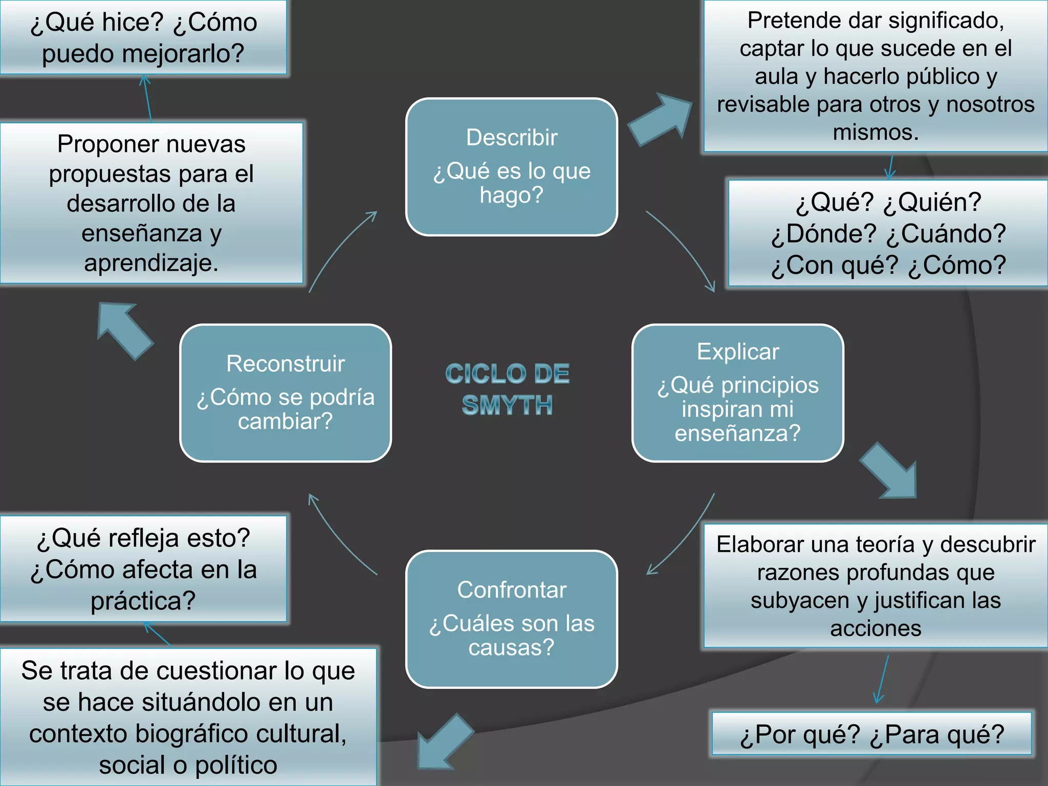 Describir
¿Qué es lo que
hago?
Explicar
¿Qué principios
inspiran mi
enseñanza?
Confrontar
¿Cuáles son las
causas?
Reconstruir
¿Cómo se podría
cambiar?
¿Qué? ¿Quién?
¿Dónde? ¿Cuándo?
¿Con qué? ¿Cómo?
Pretende dar significado,
captar lo que sucede en el
aula y hacerlo público y
revisable para otros y nosotros
mismos.
Elaborar una teoría y descubrir
razones profundas que
subyacen y justifican las
acciones
¿Por qué? ¿Para qué?
Se trata de cuestionar lo que
se hace situándolo en un
contexto biográfico cultural,
social o político
¿Qué refleja esto?
¿Cómo afecta en la
práctica?
Proponer nuevas
propuestas para el
desarrollo de la
enseñanza y
aprendizaje.
¿Qué hice? ¿Cómo
puedo mejorarlo?