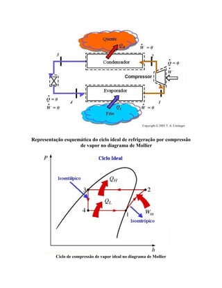 Representação esquemática do ciclo ideal de refrigeração por compressão
de vapor no diagrama de Mollier

Ciclo de compressão de vapor ideal no diagrama de Mollier

 