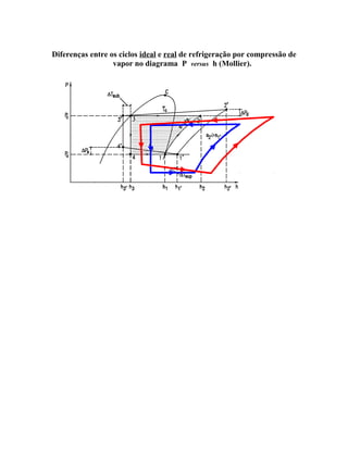 Diferenças entre os ciclos ideal e real de refrigeração por compressão de
vapor no diagrama P versus h (Mollier).

 