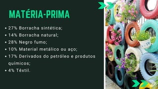 MATÉRIA-PRIMA
27% Borracha sintética;
14% Borracha natural;
28% Negro fumo;
10% Material metálico ou aço;
17% Derivados do petróleo e produtos
químicos;
4% Têxtil.
 