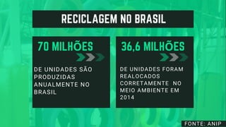 36,6 MILHÕES
DE UNIDADES FORAM
REALOCADOS
CORRETAMENTE NO
MEIO AMBIENTE EM
2014
70 MILHÕES
DE UNIDADES SÃO
PRODUZIDAS
ANUALMENTE NO
BRASIL
FONTE: ANIP
RECICLAGEM NO BRASIL
 