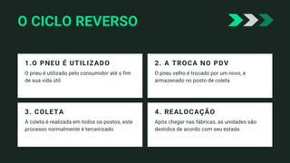 O CICLO REVERSO
1.O PNEU É UTILIZADO
O pneu é utilizado pelo consumidor até o fim
de sua vida útil.
2. A TROCA NO PDV
O pneu velho é trocado por um novo, e
armazenado no posto de coleta
4. REALOCAÇÃO
Após chegar nas fábricas, as unidades são
destidos de acordo com seu estado.
3. COLETA
A coleta é realizada em todos os postos, este
processo normalmente é terceirizado.
 