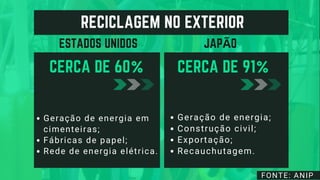CERCA DE 91%
Geração de energia;
Construção civil;
Exportação;
Recauchutagem.
CERCA DE 60%
Geração de energia em
cimenteiras;
Fábricas de papel;
Rede de energia elétrica.
FONTE: ANIP
RECICLAGEM NO EXTERIOR
ESTADOS UNIDOS JAPÃO
 
