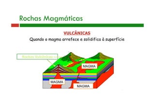 Rochas Magmáticas 
VULCÂNICAS 
Quando o magma arrefece e solidifica à superfície 
MAGMA 
MAGMA 
MAGMA 
Rochas Vulcânicas 
 