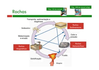 Rochas 
Magma 
Rochas 
Sedimentares 
Rochas 
Magmáticas 
Calor e 
pressão 
Rochas 
Metamórficas 
Fusão 
Transporte, sedimentação e 
Solidificação 
Pág. 125 do manual 
Pág. 220 do manual antigo 
Meteorização 
e erosão 
diagénese 
 