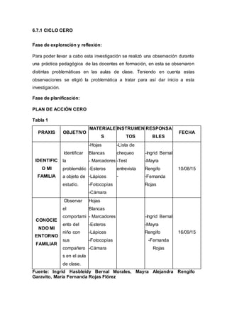 6.7.1 CICLO CERO
Fase de exploración y reflexión:
Para poder llevar a cabo esta investigación se realizó una observación durante
una práctica pedagógica de las docentes en formación, en esta se observaron
distintas problemáticas en las aulas de clase. Teniendo en cuenta estas
observaciones se eligió la problemática a tratar para así dar inicio a esta
investigación.
Fase de planificación:
PLAN DE ACCIÓN CERO
Tabla 1
PRAXIS OBJETIVO
MATERIALE
S
INSTRUMEN
TOS
RESPONSA
BLES
FECHA
IDENTIFIC
O MI
FAMILIA
Identificar
la
problemátic
a objeto de
estudio.
-Hojas
Blancas
- Marcadores
-Esteros
-Lápices
-Fotocopias
-Cámara
-Lista de
chequeo
-Test
entrevista
-
-Ingrid Bernal
-Mayra
Rengifo
-Fernanda
Rojas
10/08/15
CONOCIE
NDO MI
ENTORNO
FAMILIAR
Observar
el
comportami
ento del
niño con
sus
compañero
s en el aula
de clase.
Hojas
Blancas
- Marcadores
-Esteros
-Lápices
-Fotocopias
-Cámara
-Ingrid Bernal
-Mayra
Rengifo
-Fernanda
Rojas
16/09/15
Fuente: Ingrid Hasbleidy Bernal Morales, Mayra Alejandra Rengifo
Garavito, María Fernanda Rojas Flórez
 