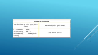El CO2 se encuentra:
en el océano y en el agua dulce
como
en la atmósfera (gas) como
CO2 disuelto, CO2-
3 (carbonato), HCO3-
(bicarbonato), Ca CO3(rocas
calizas)
CO2 (en un 0,03%)
 
