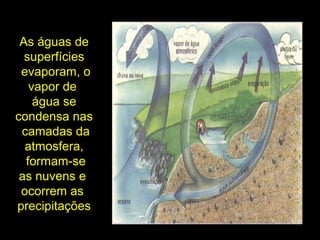 As águas de
superfícies
evaporam, o
vapor de
água se
condensa nas
camadas da
atmosfera,
formam-se
as nuvens e
ocorrem as
precipitações
 