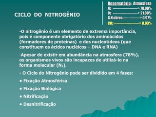 CICLO DO NITROGÊNIO
-O nitrogênio é um elemento de extrema importância,
pois é componente obrigatório dos aminoácidos
(formadores de proteínas) e dos nucleotídeos (que
constituem os ácidos nucléicos – DNA e RNA)
-Apesar de existir em abundância na atmosfera (78%),
os organismos vivos são incapazes de utilizá-lo na
forma molecular (N2).
- O Ciclo do Nitrogênio pode ser dividido em 4 fases:
• Fixação Atmosférica
• Fixação Biológica
• Nitrificação
• Desnitrificação
Reservatório: Atmosfera
N2 ----------------------> 78,00%
O2 ----------------------> 21,00%
G.N obres---------------> 0,97%
CO2 ----------------------> 0,03%
 