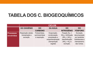TABELA DOS C. BIOGEOQUÍMICOS
CICLOS
DO OXIGÊNIO DO
CARBONO
DA ÁGUA DO
NITROGÊNIO
DO
FÓSFORO
Processos
envolvidos
Respiração celular,
transpiração e
excreção.
Fotossíntese,
quimiossíntese
e respiração.
Evaporação,
condensação,
precipitação e
evapotranspiração
(transpiração
vegetal)
Fixação (N2 ->
NH3), nitrificação
(NH3 -> NO3),
desnitrificação
(NO3 -> N2) e
excreção.
Excreção,
decomposição
por bactérias
fosfolizantes e
intemperismo
das rochas.
 