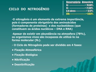 Reservatório: Atmosfera
                                          N2 ----------------------> 78,00%
                                          O2 ----------------------> 21,00%
CICLO DO NITROGÊNIO
                                          G.N obres---------------> 0,97%
                                          CO2 ----------------------> 0,03%

 -O nitrogênio é um elemento de extrema importância,
 pois é componente obrigatório dos aminoácidos
 (formadores de proteínas) e dos nucleotídeos (que
 constituem os ácidos nucléicos – DNA e RNA)
 -Apesar de existir em abundância na atmosfera (78%),
 os organismos vivos são incapazes de utilizá-lo na
 forma molecular (N2).
 - O Ciclo do Nitrogênio pode ser dividido em 4 fases:
 • Fixação Atmosférica
 • Fixação Biológica
 • Nitrificação
 • Desnitrificação
 