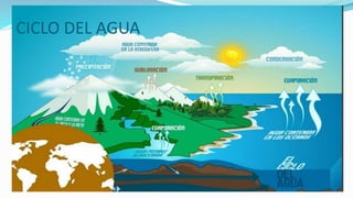 CICLO DEL AGUA
 
