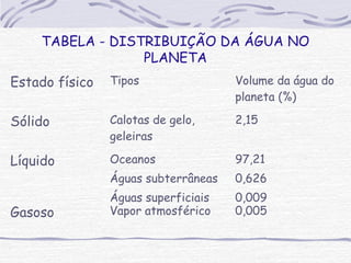 TABELA - DISTRIBUIÇÃO DA ÁGUA NO
PLANETA
Estado físico Tipos Volume da água do
planeta (%)
Sólido Calotas de gelo,
geleiras
2,15
Líquido Oceanos
Águas subterrâneas
Águas superficiais
97,21
0,626
0,009
Gasoso Vapor atmosférico 0,005
 