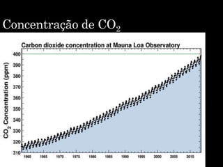 Concentração de CO2
 
