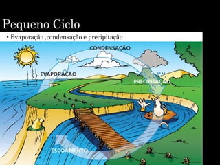 • Evaporação ,condensação e precipitação
Pequeno Ciclo
 